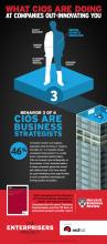 CIOs are business strategists 