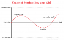 Chart explaining shape of stories