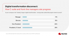 digital transformation disconnect